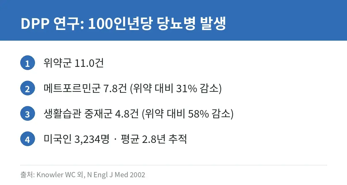 당뇨병 전단계 기준, 공복혈당·당화혈색소 수치로 정리 5 당뇨병예방프로그램 연구의 군별 당뇨병 발생률 요약 카드