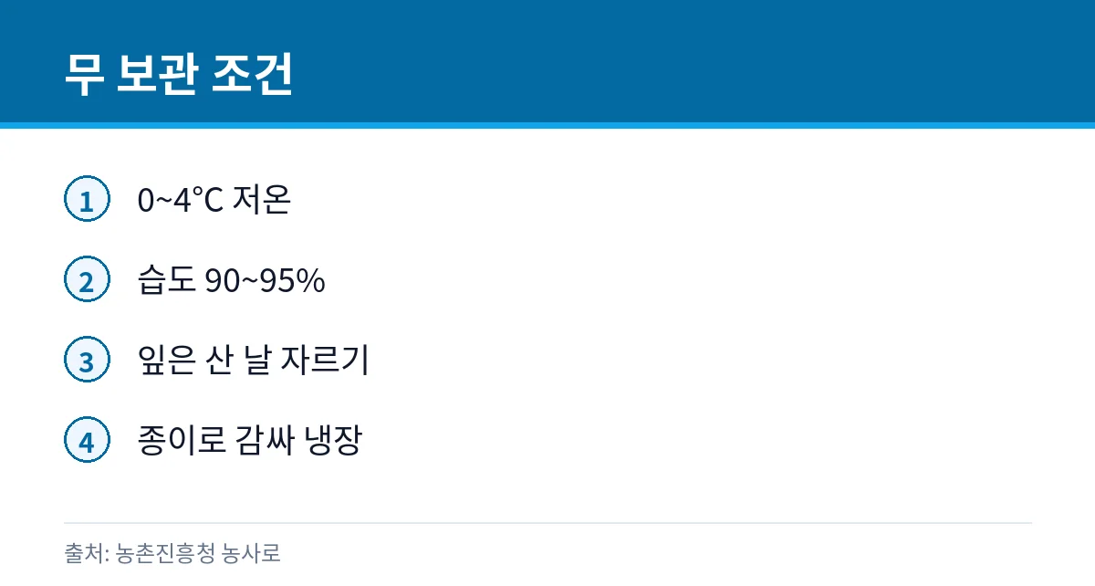 무 보관 온도·습도 카드