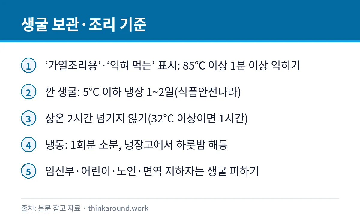 생굴 표시 구별, 냉장 보관 기간, 냉동·해동 기준을 정리한 카드