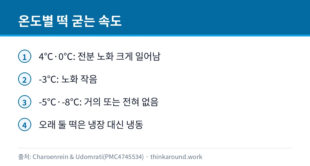 찹쌀 전분 실험에서 보관 온도별 노화 정도를 정리한 카드