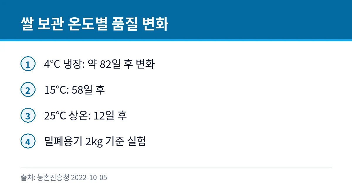 쌀 보관 온도별 품질 변화 시점 카드
