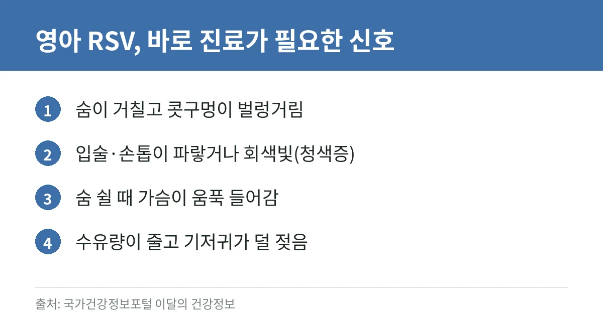 RSV(호흡기세포융합바이러스) 증상과 감기 구별: 영유아·고령자가 조심할 신호와 예방법 (질병관리청 자료) 4 RSV에 걸린 영아에게서 바로 진료가 필요한 호흡곤란·탈수 신호를 정리한 카드