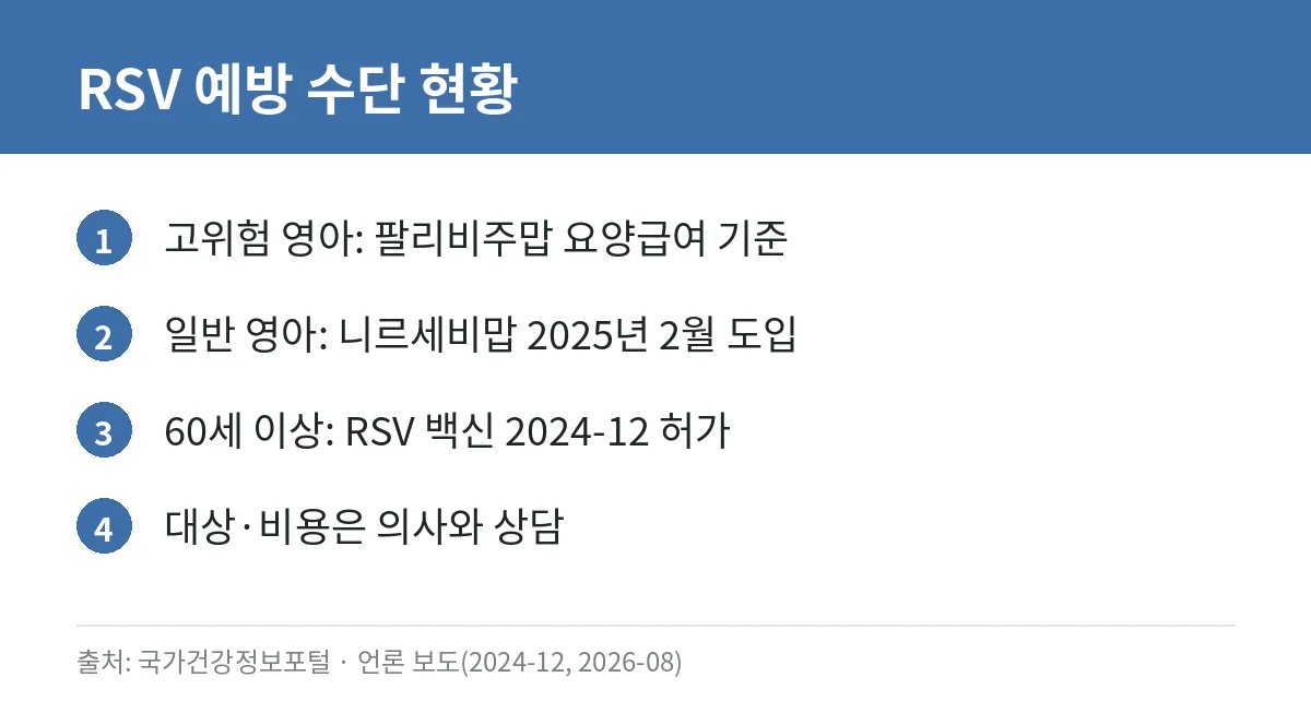 RSV(호흡기세포융합바이러스) 증상과 감기 구별: 영유아·고령자가 조심할 신호와 예방법 (질병관리청 자료) 5 국내 RSV 예방 항체와 백신 도입 현황을 정리한 카드