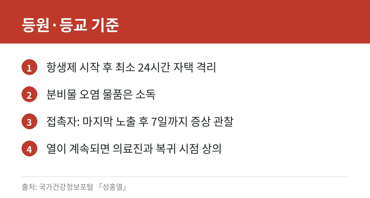 성홍열 증상과 등원 기준: 딸기혀·좁쌀 발진, 항생제 치료 후 24시간 격리 (질병관리청 자료) 4 성홍열 진단 후 격리 기간과 등원·등교 기준을 정리한 카드