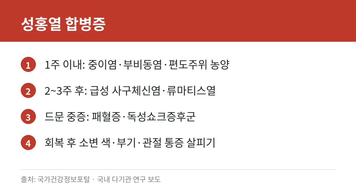 성홍열 증상과 등원 기준: 딸기혀·좁쌀 발진, 항생제 치료 후 24시간 격리 (질병관리청 자료) 5 성홍열의 화농성·비화농성 합병증과 회복 후 살필 증상을 정리한 카드