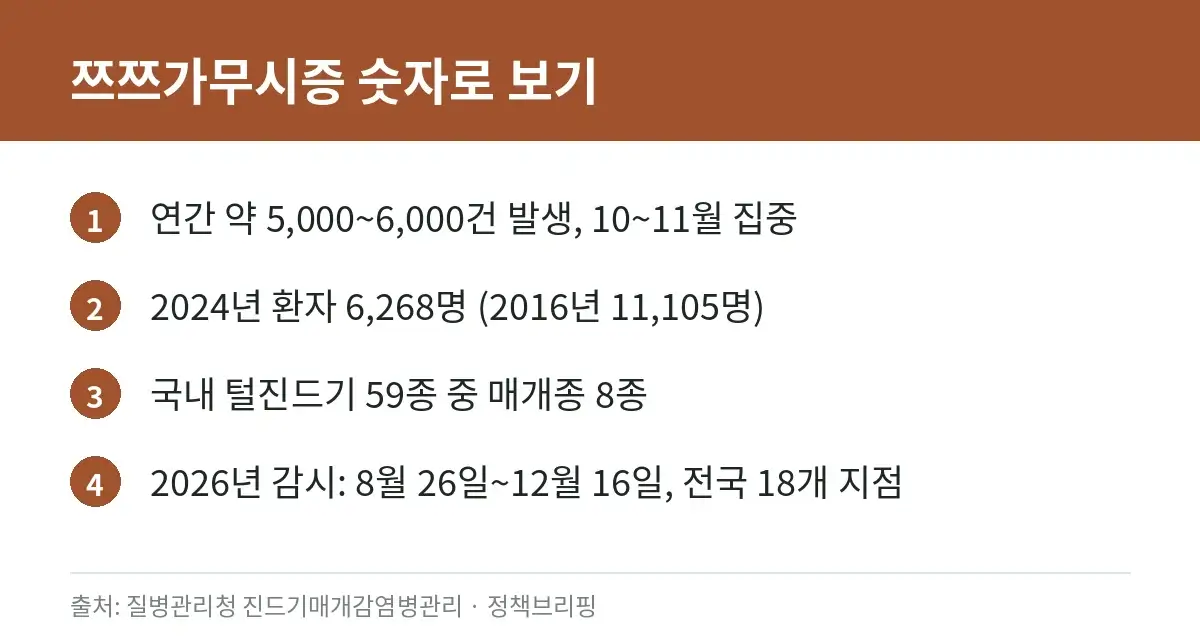 쯔쯔가무시증 연간 환자 수와 털진드기 감시 정보를 정리한 카드