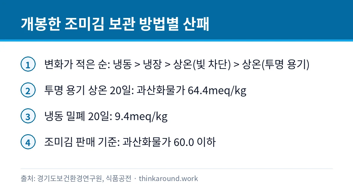 눅눅해진 김 먹어도 될까: 조미김 산패 신호와 냉동 보관법 3 개봉한 조미김의 보관 방법별 과산화물가 변화를 정리한 카드