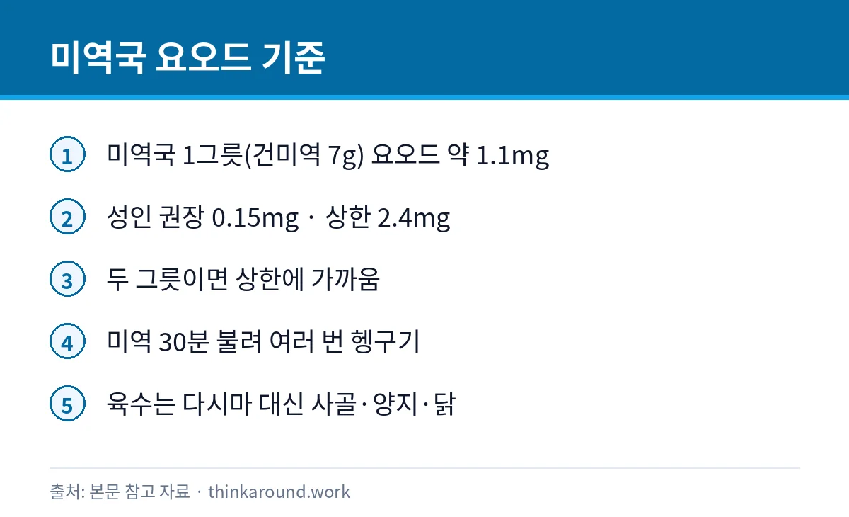 미역국 매일 먹어도 될까: 요오드 상한과 갑상선 질환 주의 2 미역국 요오드 함량과 하루 기준을 정리한 카드