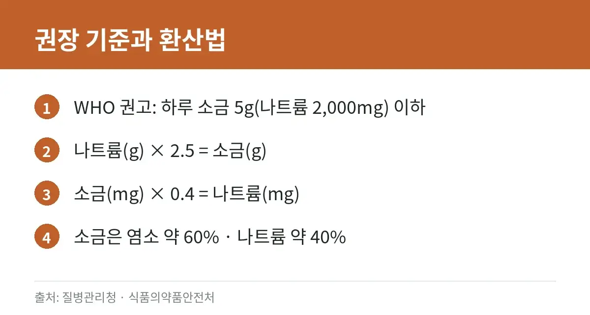 나트륨 줄이기, 하루 권장량과 혈압 연구로 보는 근거 2 나트륨 권장 기준과 소금 환산법을 정리한 카드