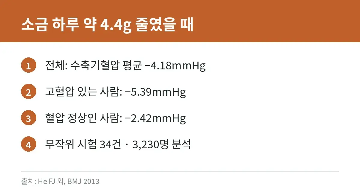 나트륨 줄이기, 하루 권장량과 혈압 연구로 보는 근거 4 소금 섭취 감소에 따른 혈압 변화 메타분석 결과 카드
