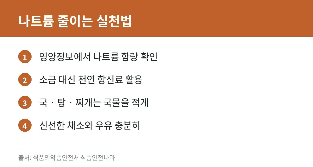 나트륨 줄이기, 하루 권장량과 혈압 연구로 보는 근거 5 나트륨 섭취를 줄이는 생활 실천법 체크리스트 카드