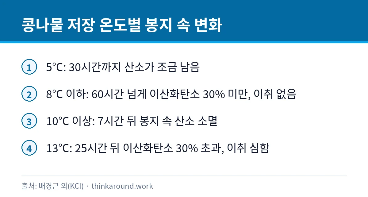 포장 콩나물의 저장 온도별 봉지 속 기체 변화를 정리한 카드
