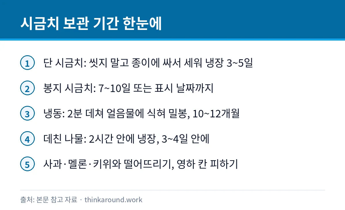 시금치 냉장 보관 며칠: 데쳐서 냉동하는 법과 누렇게 변한 잎 2 생시금치, 봉지 시금치, 냉동 시금치, 시금치나물의 보관 기간을 정리한 카드
