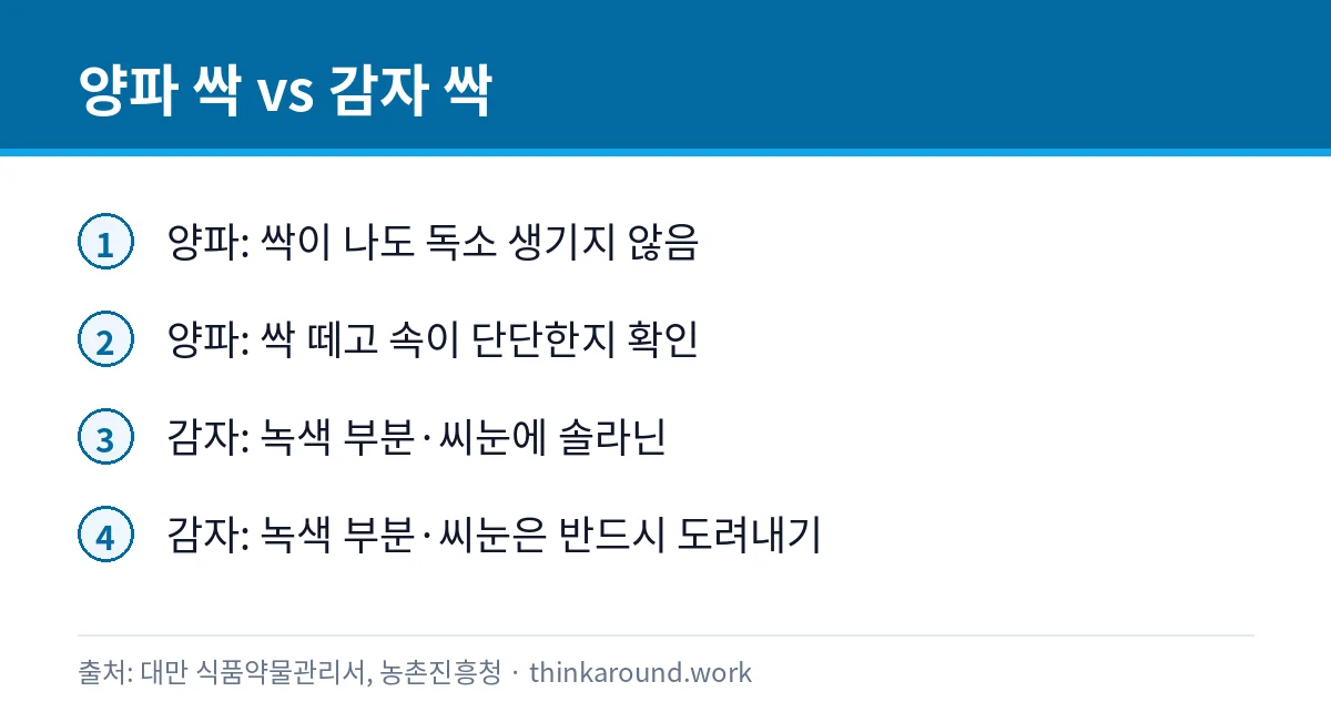 양파 싹 나면 먹어도 될까: 싹 난 양파와 검은 곰팡이 구별 3 싹 난 양파와 싹 난 감자의 차이를 정리한 카드