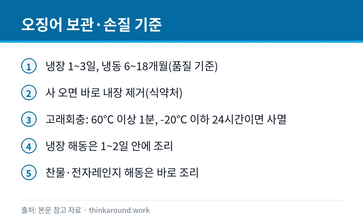 오징어 냉장 보관 며칠: 해동 오징어 재냉동과 고래회충 주의 3 오징어 냉장·냉동 기간과 고래회충 예방 기준을 정리한 카드