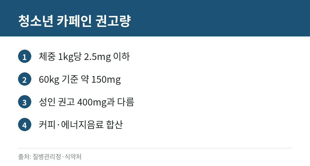 청소년 카페인 일일 권고량 카드