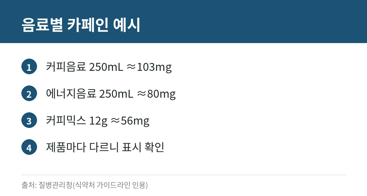 음료별 카페인 함량 예시 카드