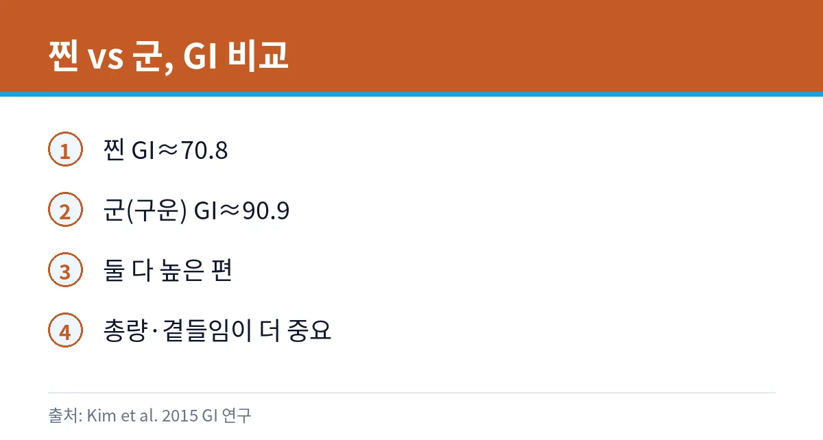 공복에 고구마 먹어도 될까: 찐·군 혈당·같이 먹을 때 4 찐·군고구마 혈당지수 카드