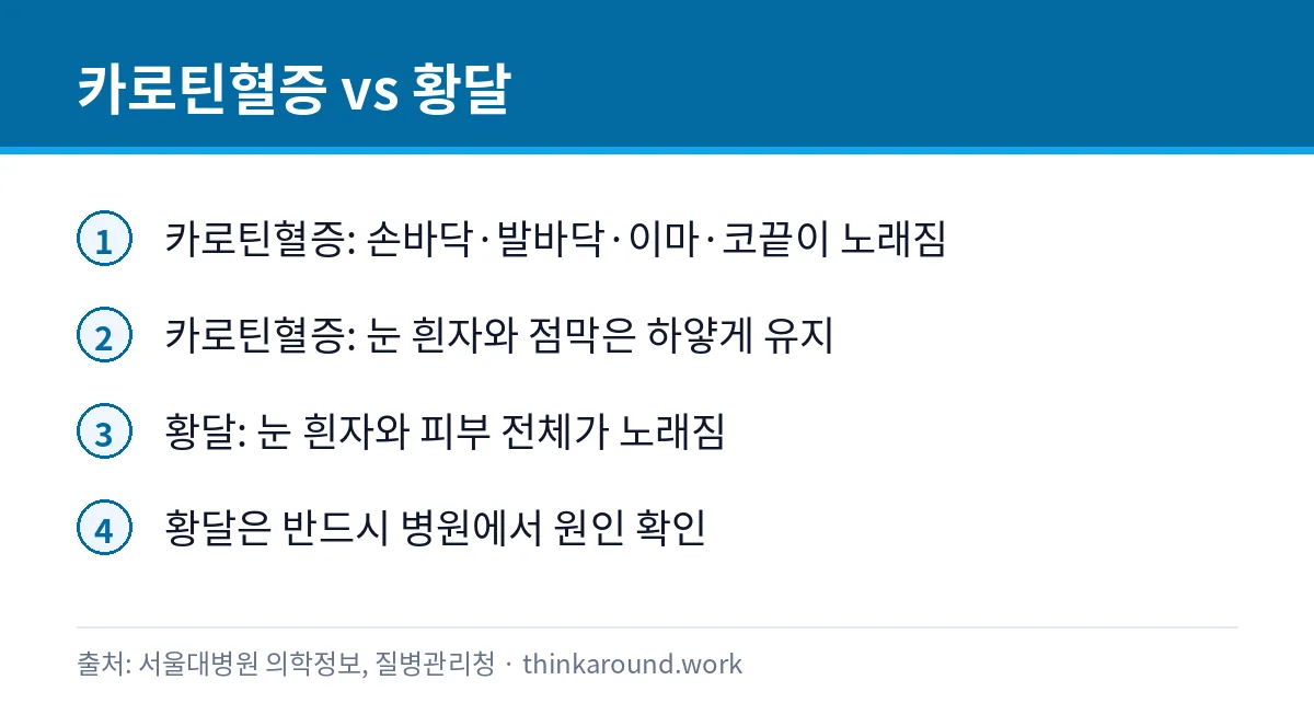 귤 때문에 생긴 카로틴혈증과 황달을 구별하는 기준 카드
