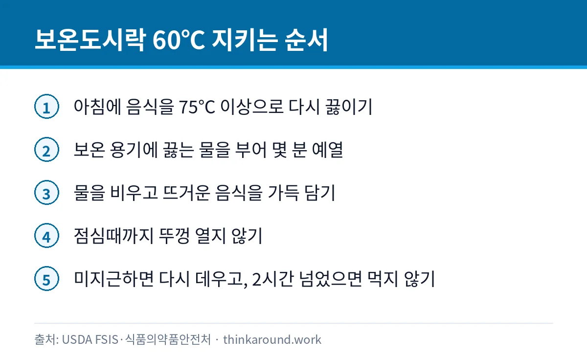 보온도시락에 뜨거운 음식을 담아 60℃ 이상을 유지하는 다섯 단계를 정리한 인포그래픽