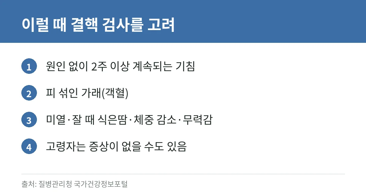 결핵 증상과 검사: 2주 이상 기침이 계속될 때, 잠복결핵 검사 대상과 치료 (질병관리청 자료) 4 결핵을 의심할 수 있는 증상 카드