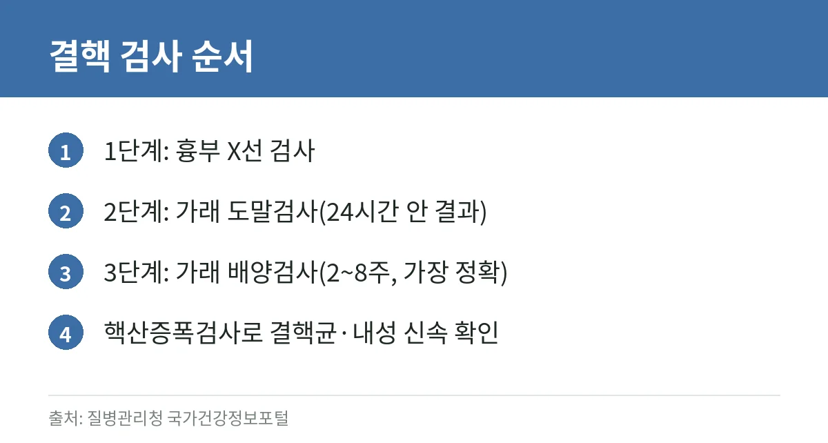 결핵 증상과 검사: 2주 이상 기침이 계속될 때, 잠복결핵 검사 대상과 치료 (질병관리청 자료) 5 결핵 검사 순서 카드