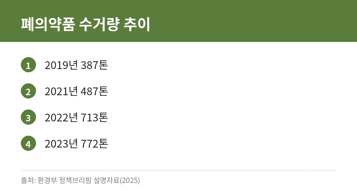 폐의약품 버리는 법: 알약·가루약·물약·연고 분리 배출, 우체통 회수 가능 여부와 수거함 찾기 2 연도별 폐의약품 수거량 카드