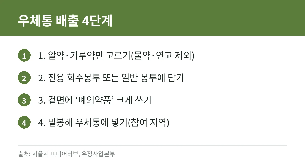 폐의약품 버리는 법: 알약·가루약·물약·연고 분리 배출, 우체통 회수 가능 여부와 수거함 찾기 5 우체통 폐의약품 배출 방법 카드