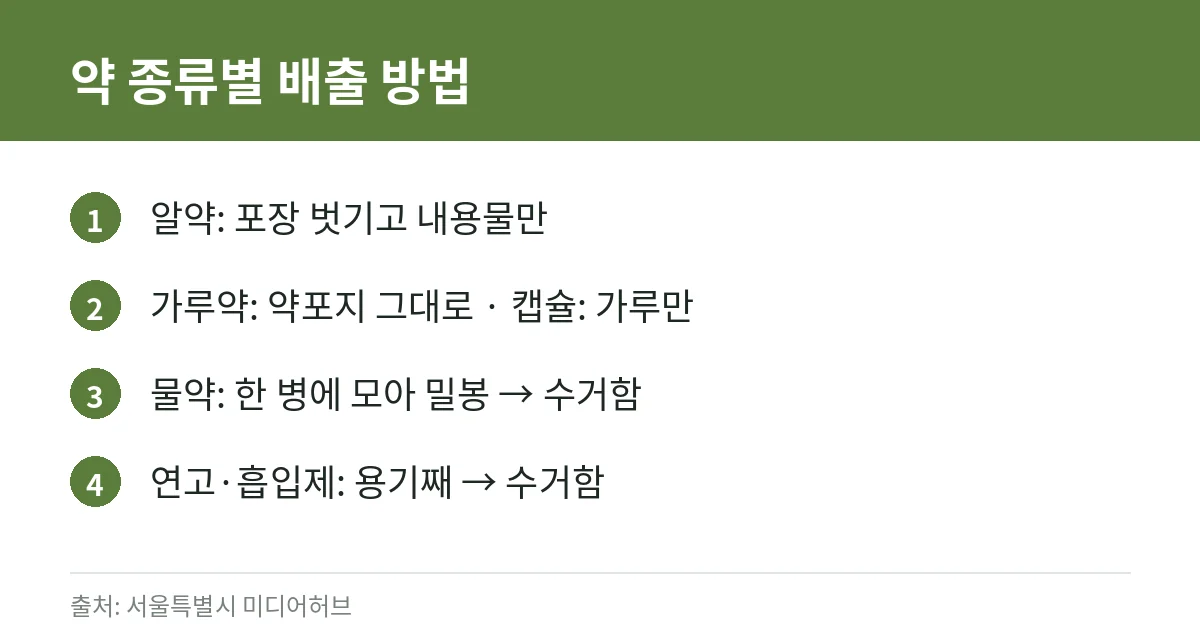 폐의약품 버리는 법: 알약·가루약·물약·연고 분리 배출, 우체통 회수 가능 여부와 수거함 찾기 7 약 종류별 배출 방법 카드
