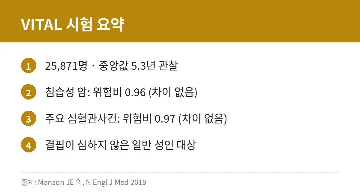 비타민D 보충제, 대규모 임상시험 결과와 공식 안내 정리 3 비타민D VITAL 임상시험 결과 요약 카드