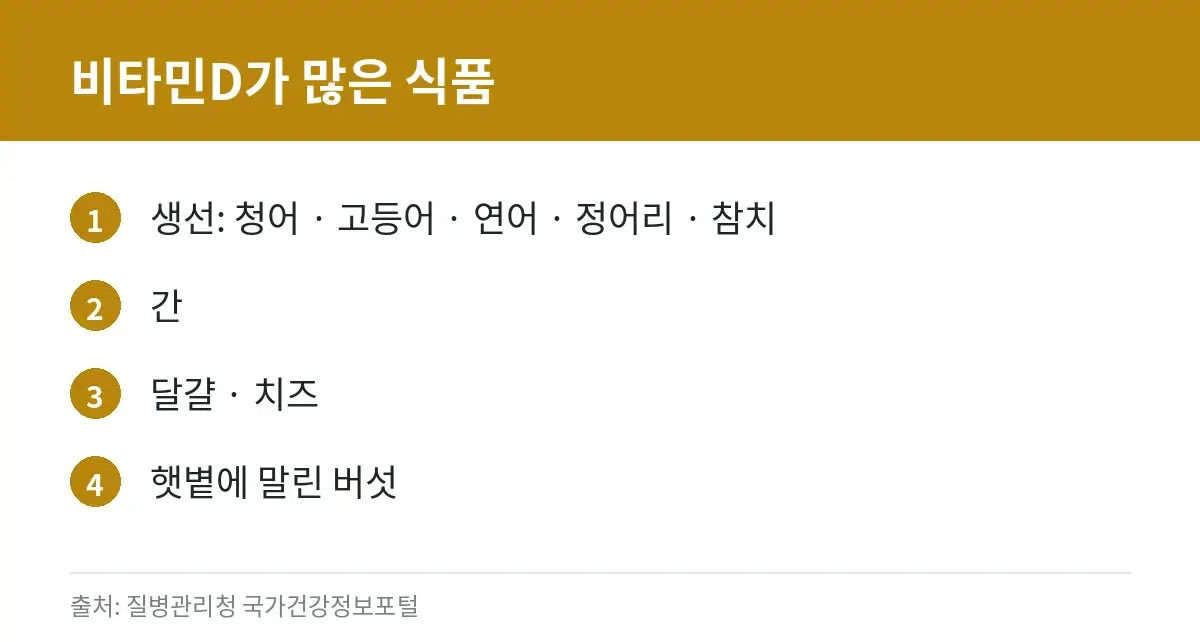 비타민D 보충제, 대규모 임상시험 결과와 공식 안내 정리 5 비타민D가 많이 들어 있는 식품 종류를 정리한 카드
