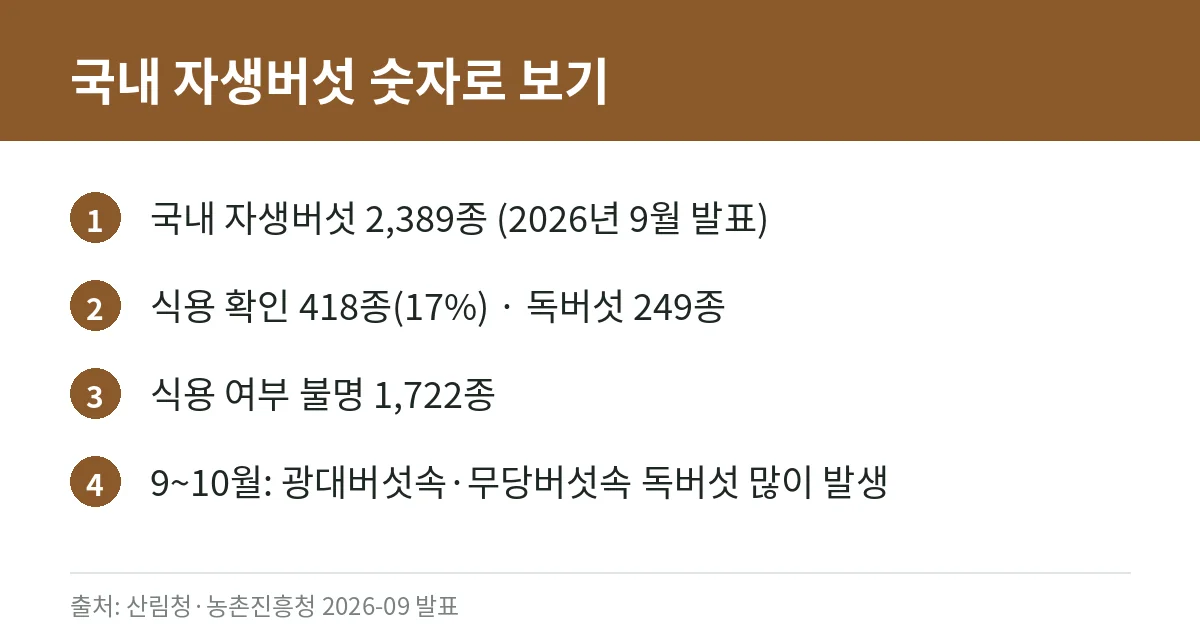 독버섯 중독 증상과 대처법: 가을 야생버섯을 먹으면 안 되는 이유 (산림청·농진청 자료 정리) 2 국내 자생버섯 2,389종 중 식용 418종, 독버섯 249종을 정리한 카드