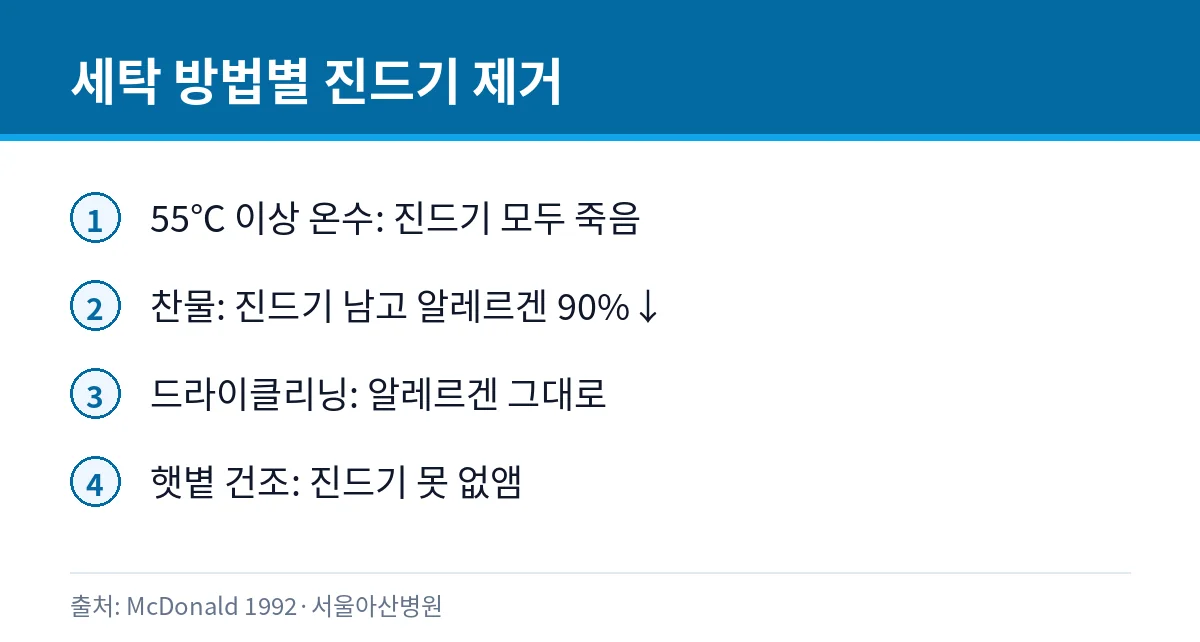 겨울 이불, 햇볕에 말리면 진드기가 죽을까: 55℃ 세탁 3 세탁 방법별 집먼지진드기 제거 효과 카드