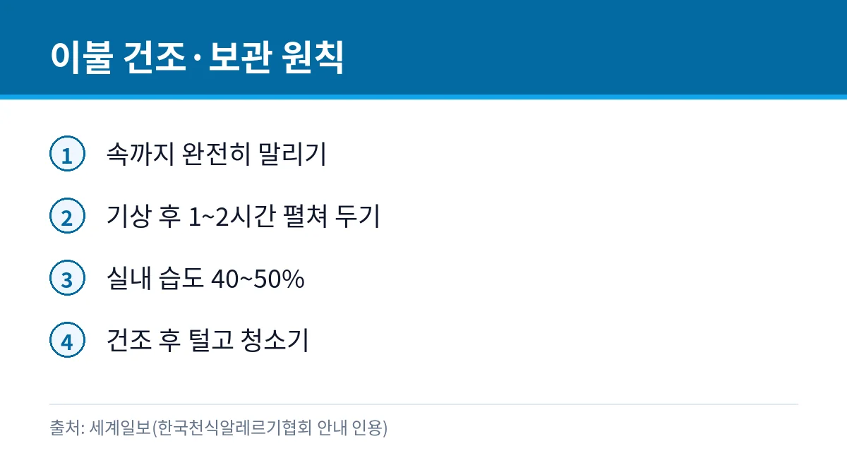 겨울 이불, 햇볕에 말리면 진드기가 죽을까: 55℃ 세탁 5 이불 건조와 보관 원칙 카드