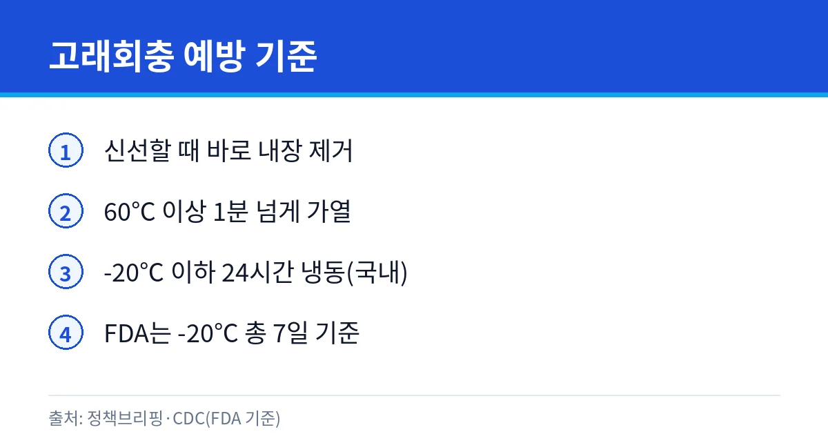 방어회 속 붉은 실 같은 기생충, 먹어도 될까: 방어사상충 3 고래회충 예방 가열·냉동 기준 카드